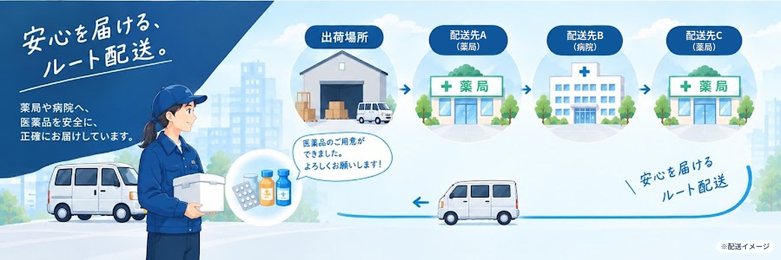 薬局や病院へ医薬品を届けるルート配送のイメージ図(出荷場所から配送先A・B・Cを順に回る流れ)