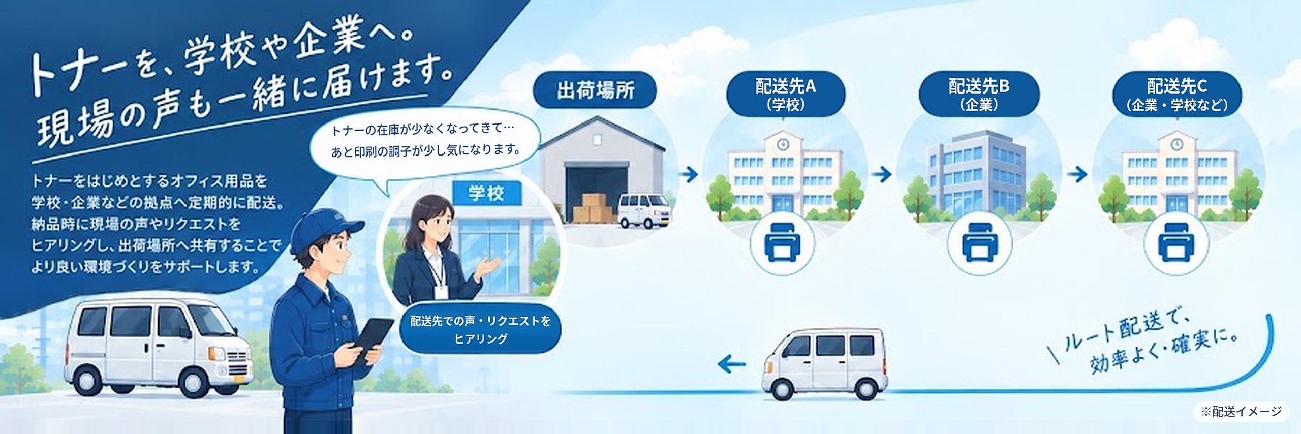 学校や企業へトナーなどのオフィス用品を届け、現場の声をヒアリングして共有するルート配送のイメージ図